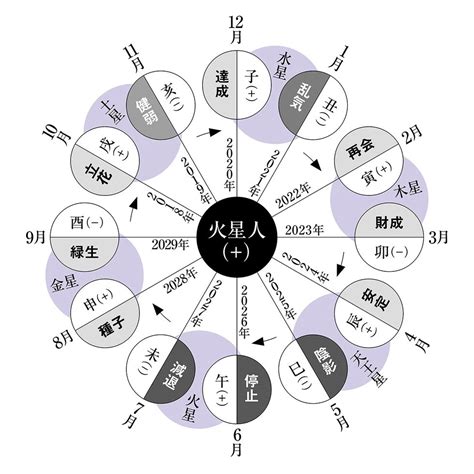 六世占星術2023|【2023年六星占術・恋愛占い】あなたの恋の行方や新たな出会。